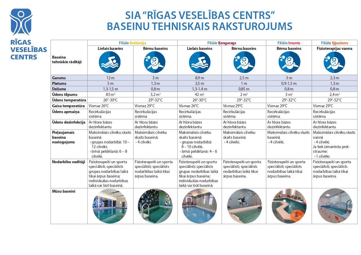 Rīgas veselības centra baseinu raksturojums